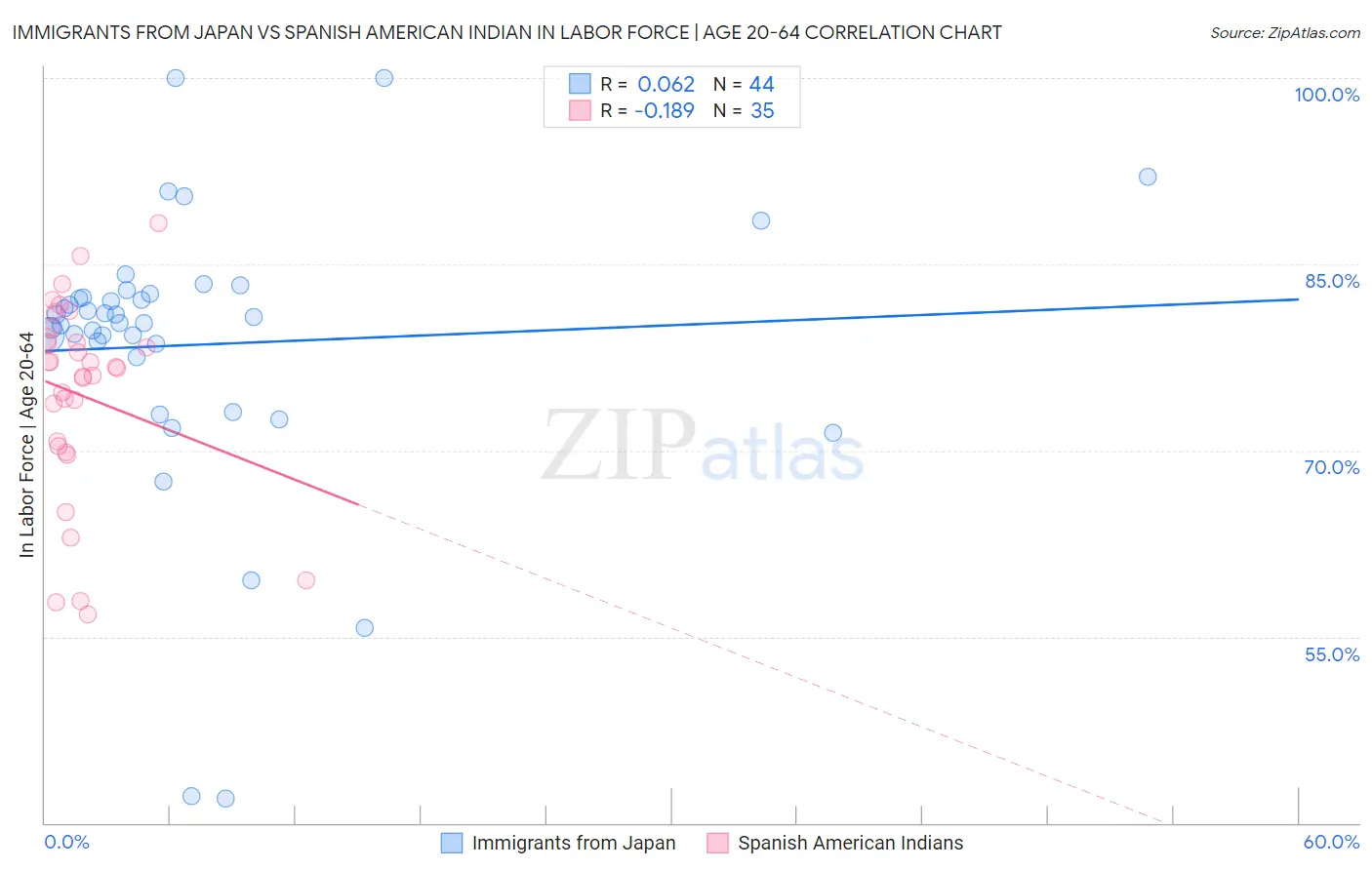 Immigrants from Japan vs Spanish American Indian In Labor Force | Age 20-64