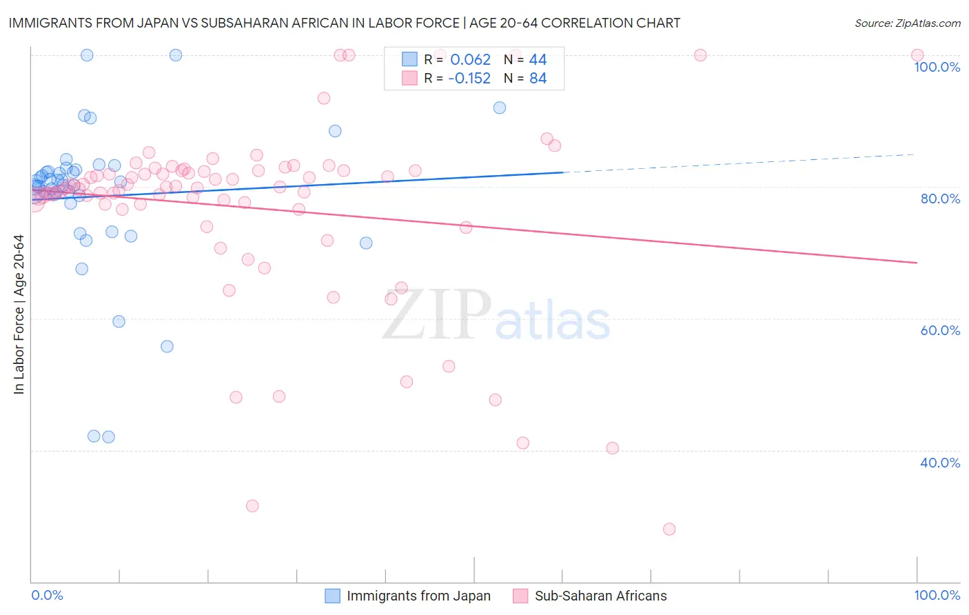 Immigrants from Japan vs Subsaharan African In Labor Force | Age 20-64