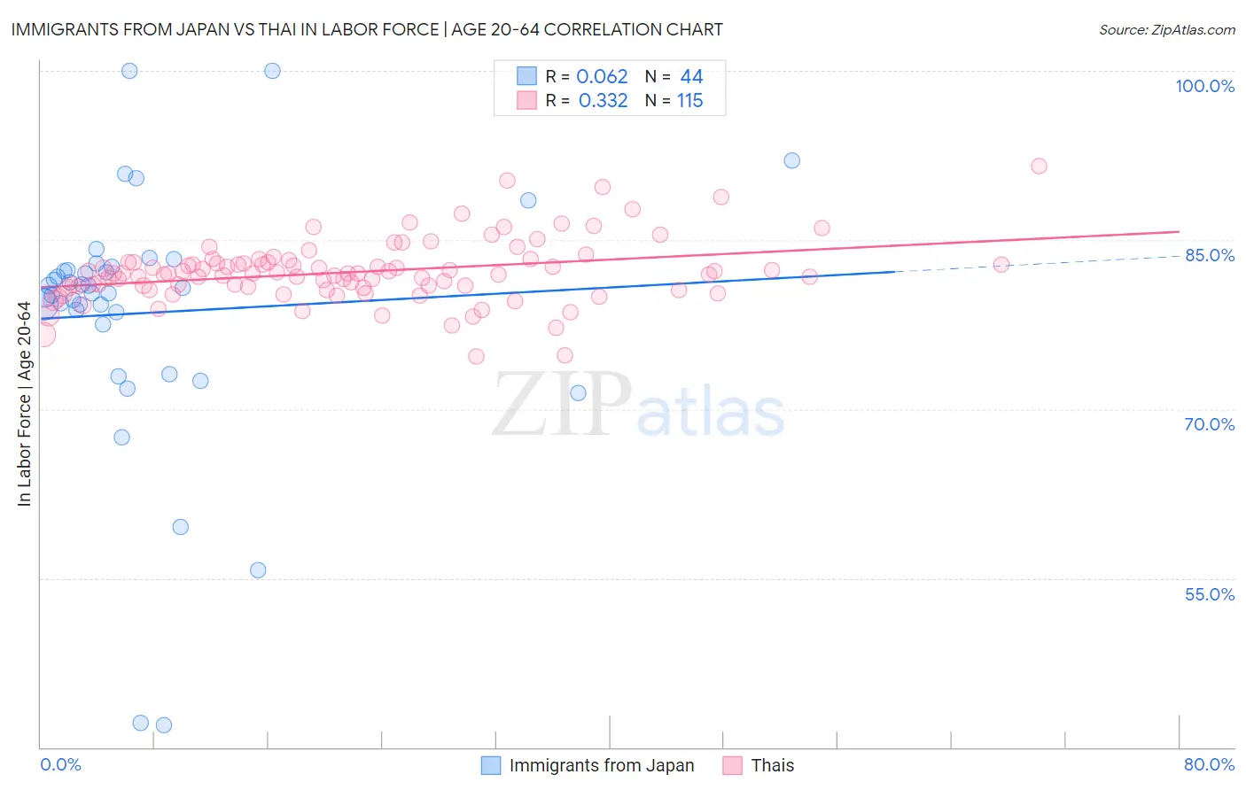 Immigrants from Japan vs Thai In Labor Force | Age 20-64