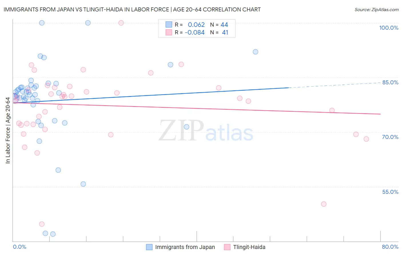 Immigrants from Japan vs Tlingit-Haida In Labor Force | Age 20-64