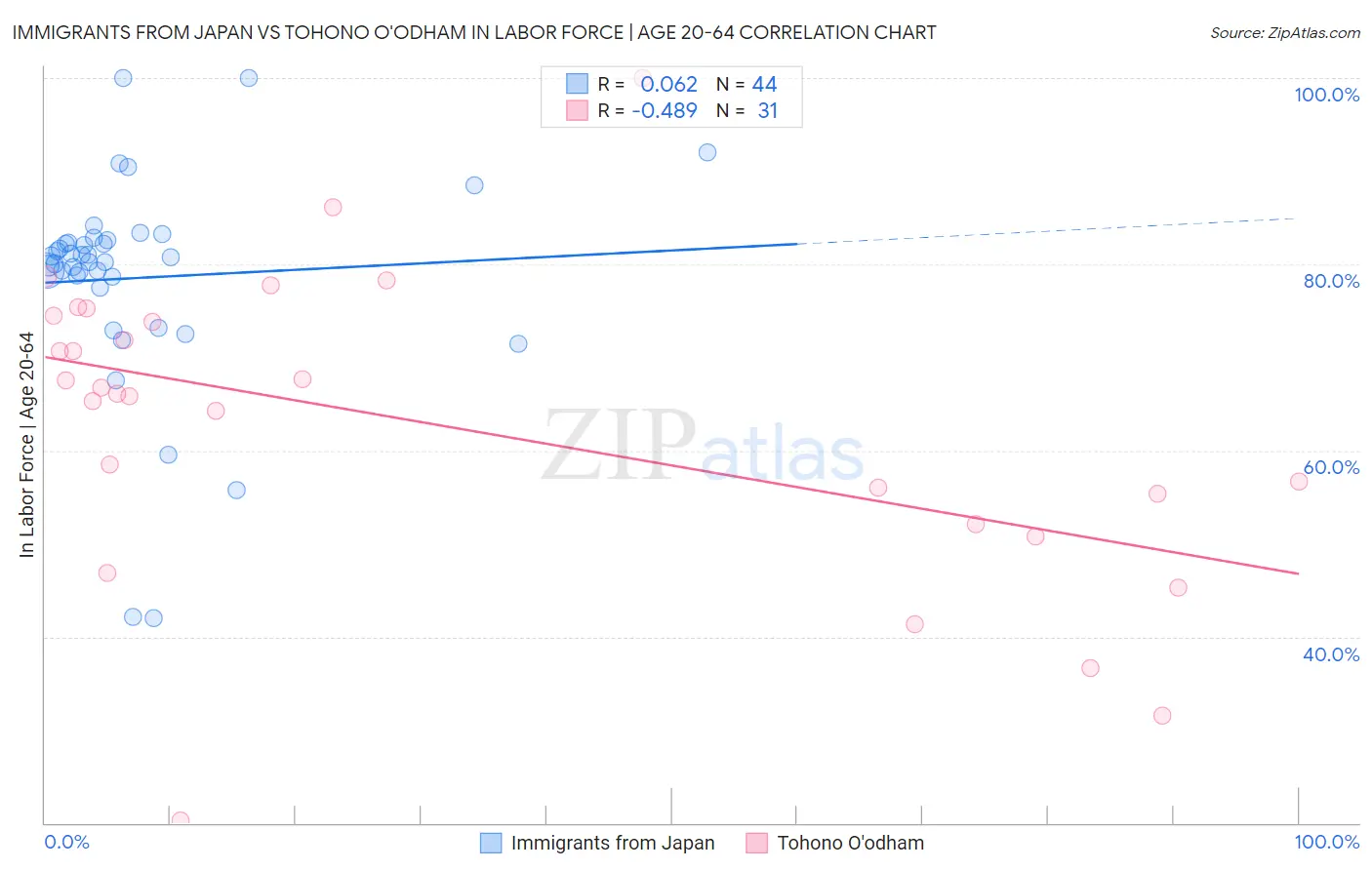Immigrants from Japan vs Tohono O'odham In Labor Force | Age 20-64