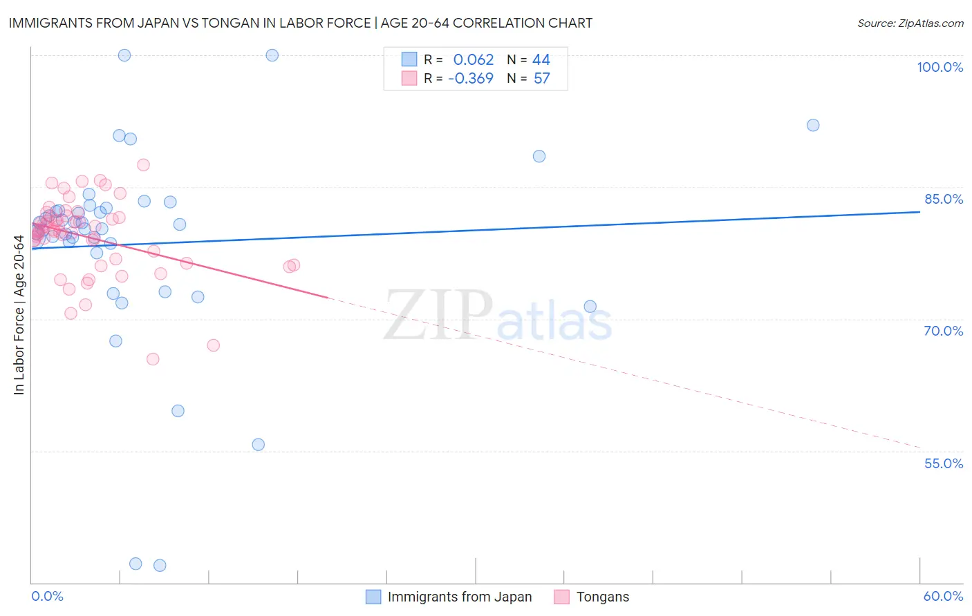 Immigrants from Japan vs Tongan In Labor Force | Age 20-64