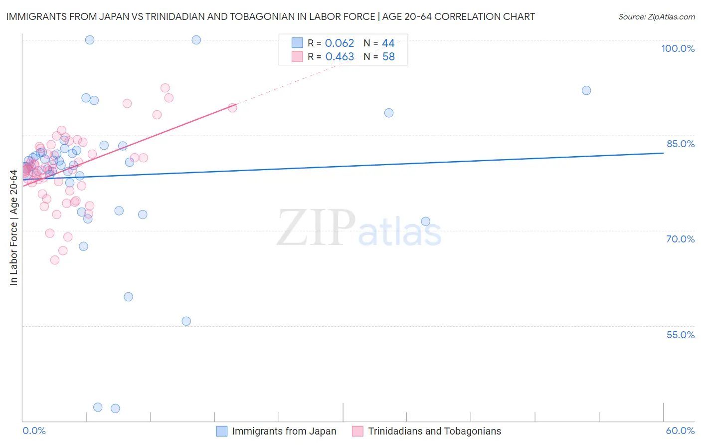 Immigrants from Japan vs Trinidadian and Tobagonian In Labor Force | Age 20-64