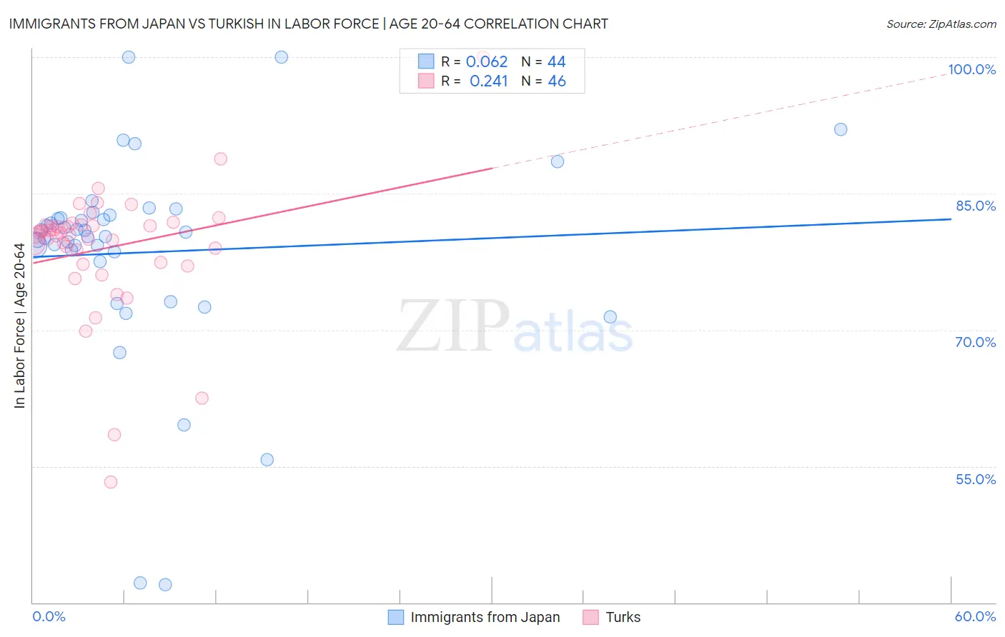 Immigrants from Japan vs Turkish In Labor Force | Age 20-64
