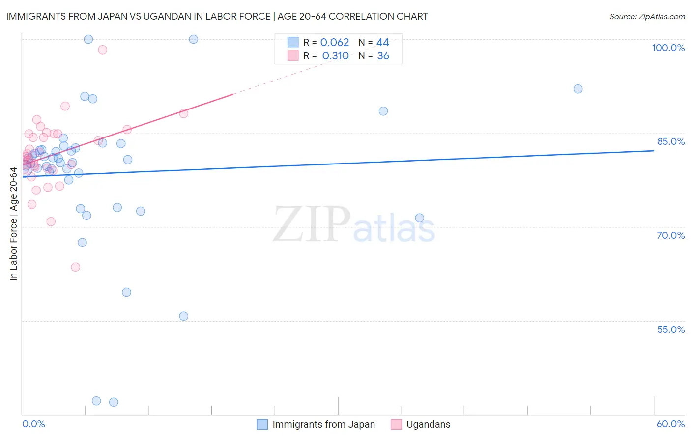 Immigrants from Japan vs Ugandan In Labor Force | Age 20-64