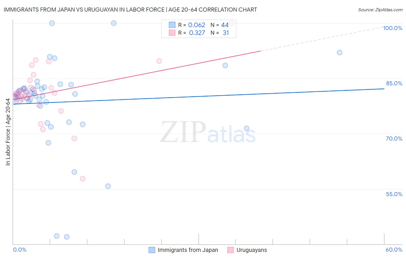 Immigrants from Japan vs Uruguayan In Labor Force | Age 20-64