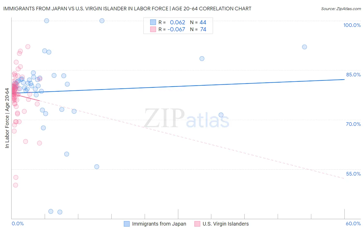 Immigrants from Japan vs U.S. Virgin Islander In Labor Force | Age 20-64