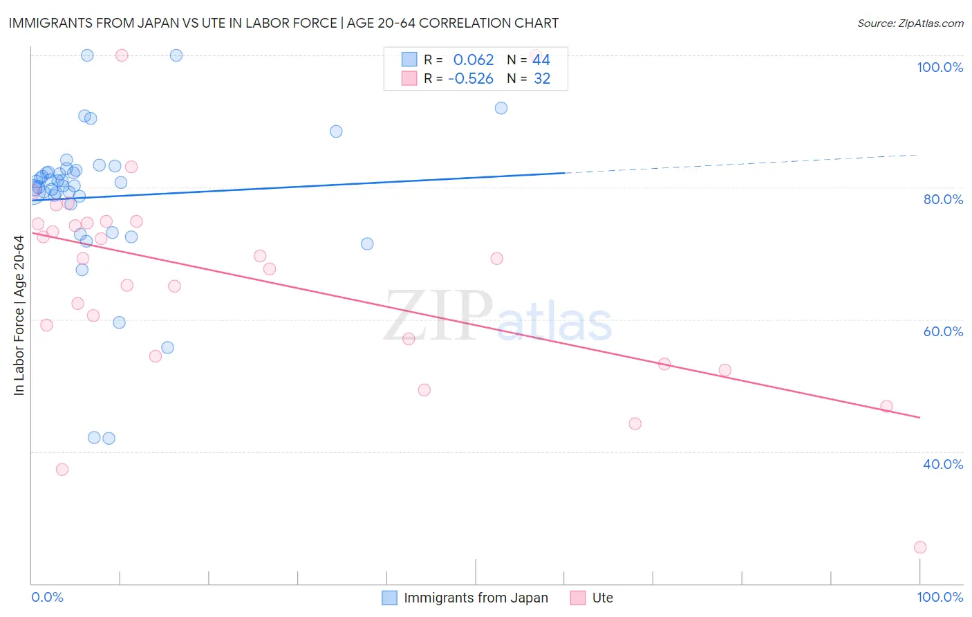 Immigrants from Japan vs Ute In Labor Force | Age 20-64