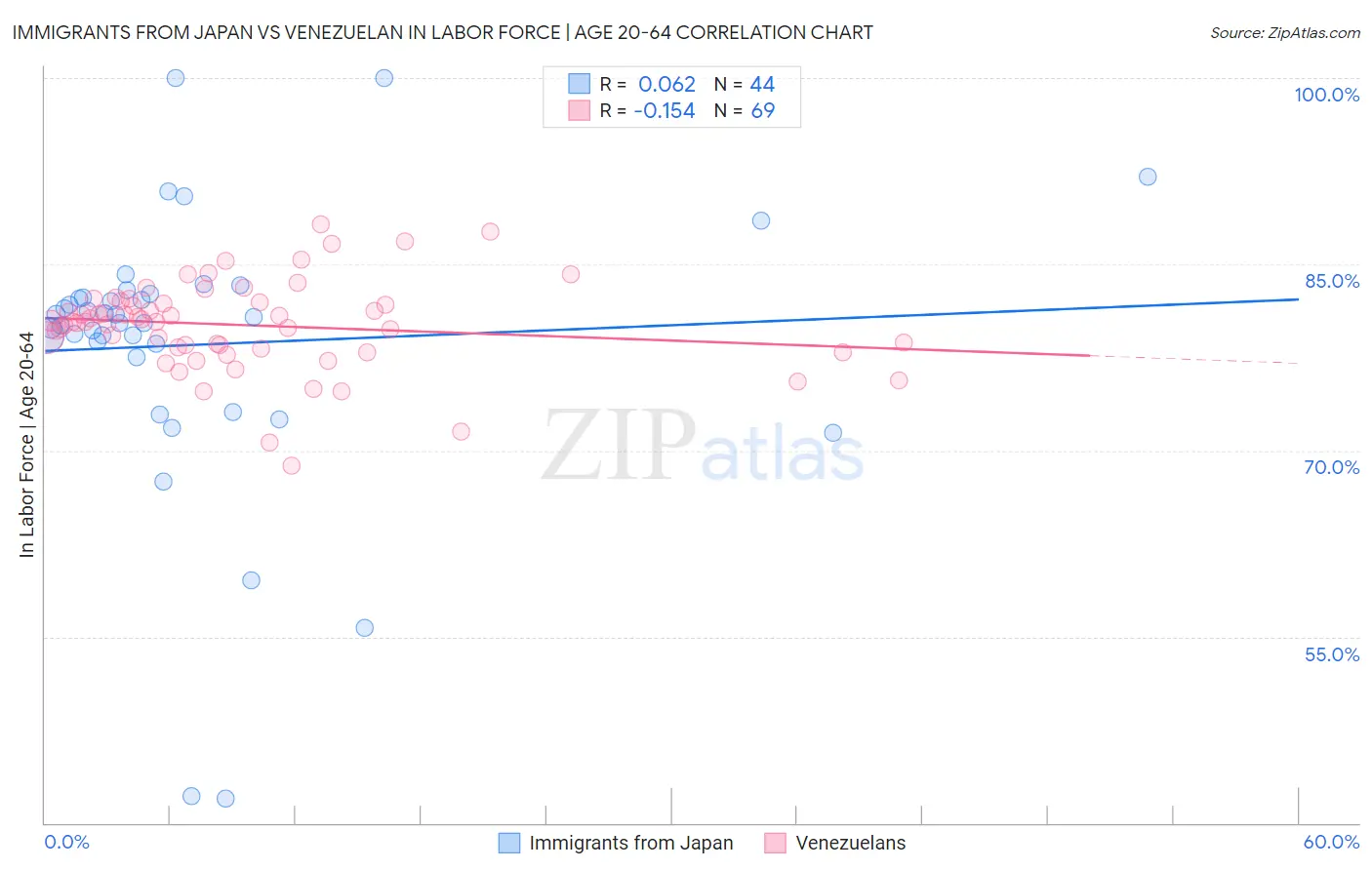 Immigrants from Japan vs Venezuelan In Labor Force | Age 20-64
