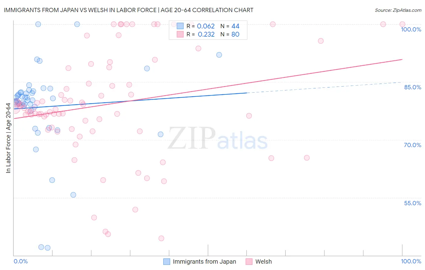 Immigrants from Japan vs Welsh In Labor Force | Age 20-64