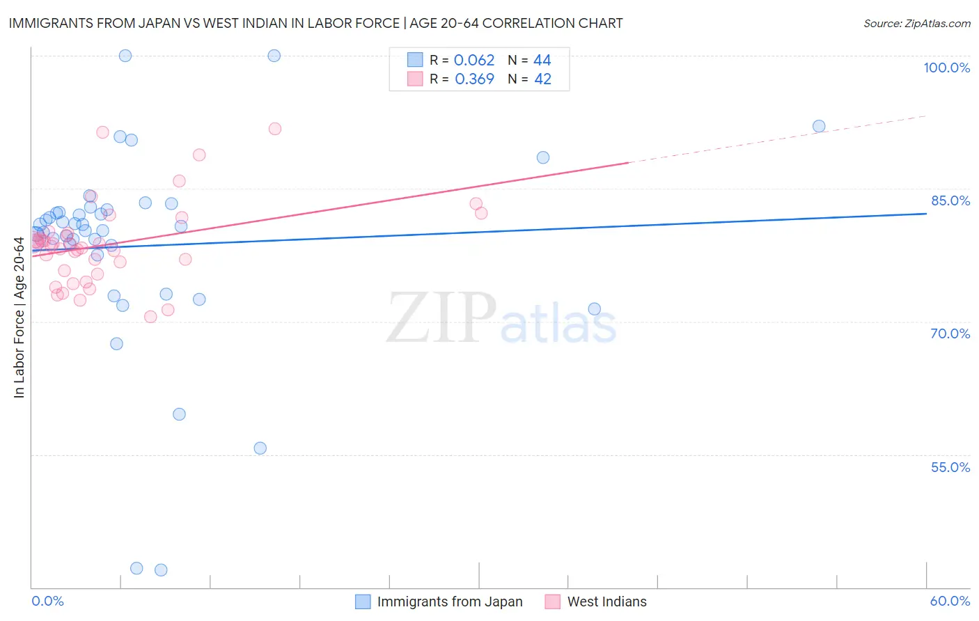 Immigrants from Japan vs West Indian In Labor Force | Age 20-64