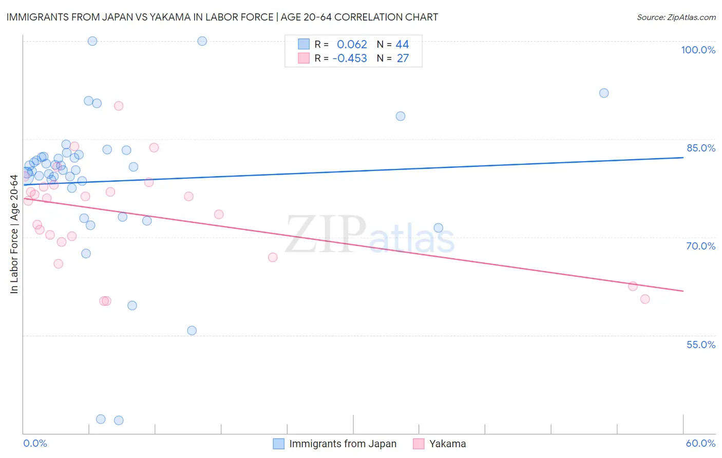 Immigrants from Japan vs Yakama In Labor Force | Age 20-64