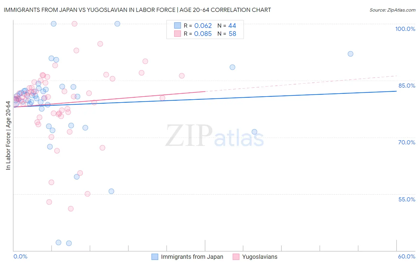 Immigrants from Japan vs Yugoslavian In Labor Force | Age 20-64