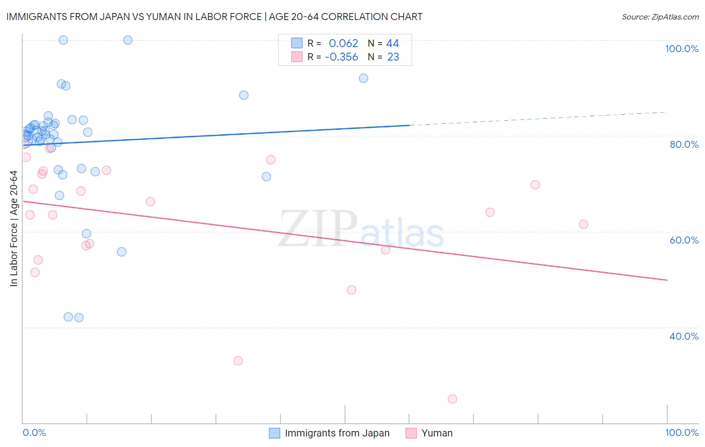 Immigrants from Japan vs Yuman In Labor Force | Age 20-64