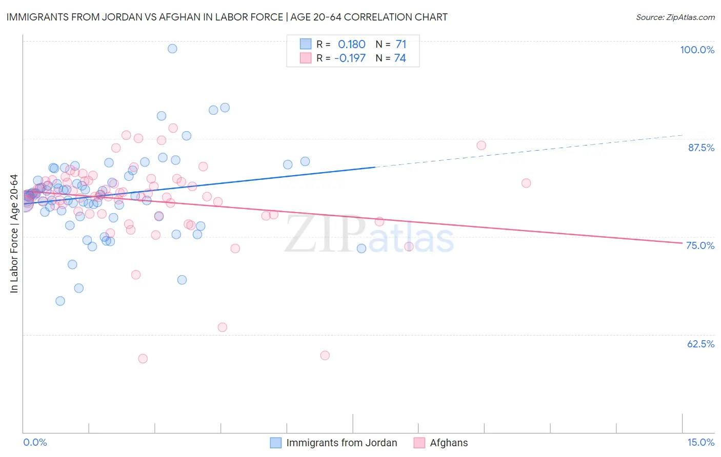 Immigrants from Jordan vs Afghan In Labor Force | Age 20-64
