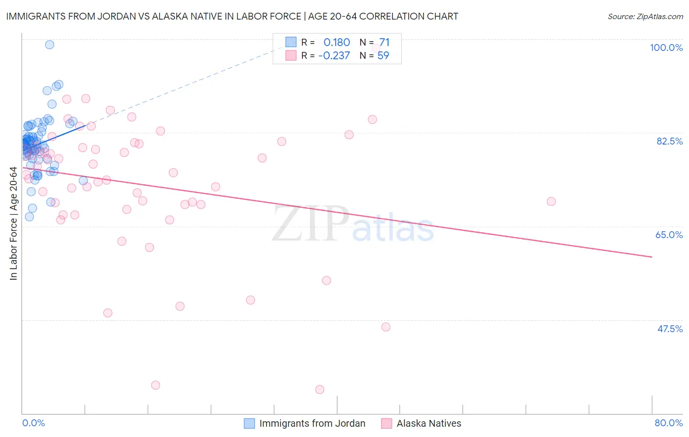 Immigrants from Jordan vs Alaska Native In Labor Force | Age 20-64