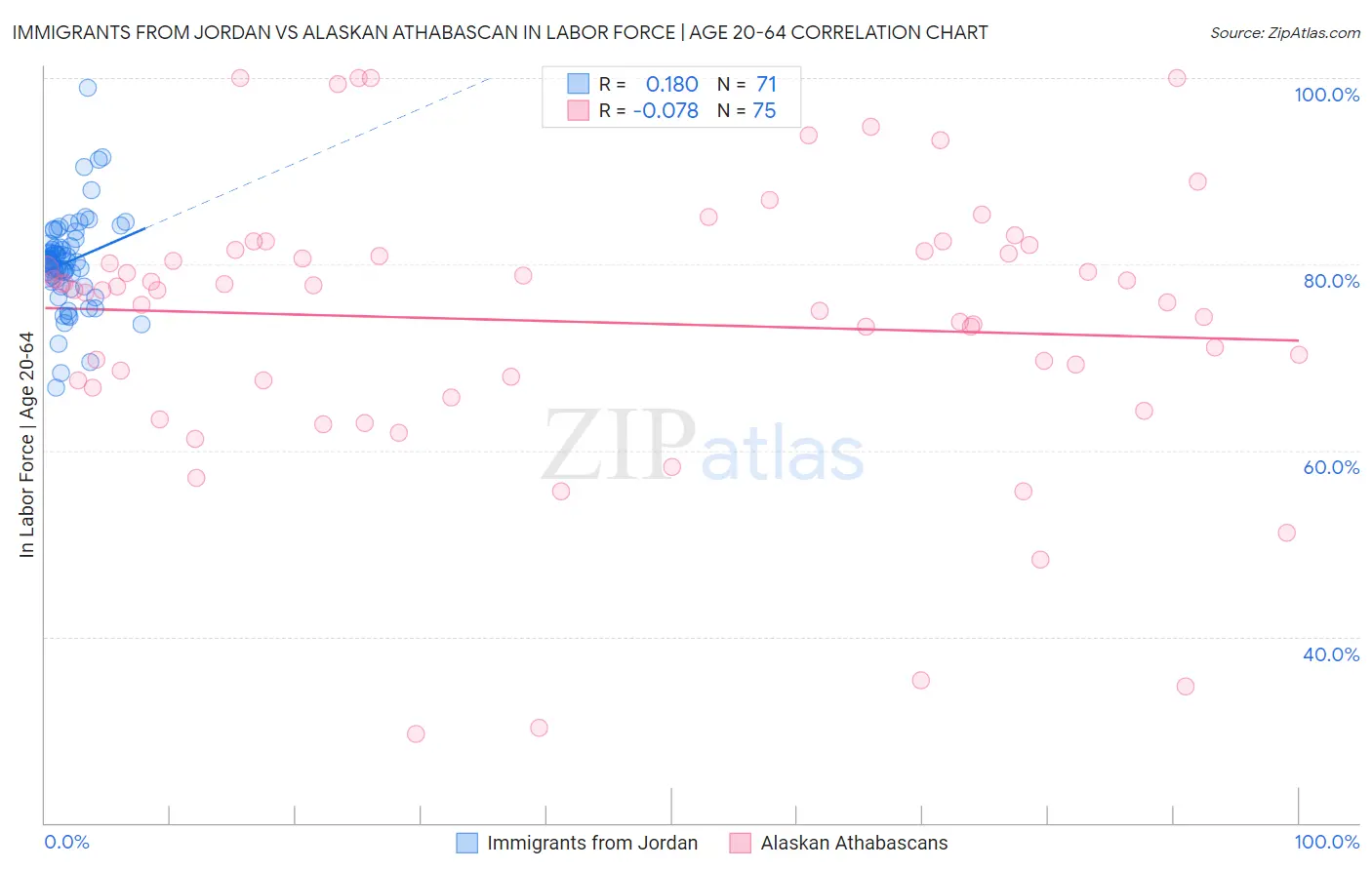 Immigrants from Jordan vs Alaskan Athabascan In Labor Force | Age 20-64