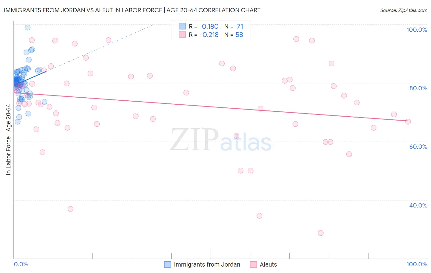 Immigrants from Jordan vs Aleut In Labor Force | Age 20-64