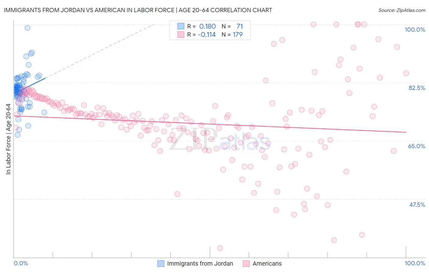 Immigrants from Jordan vs American In Labor Force | Age 20-64