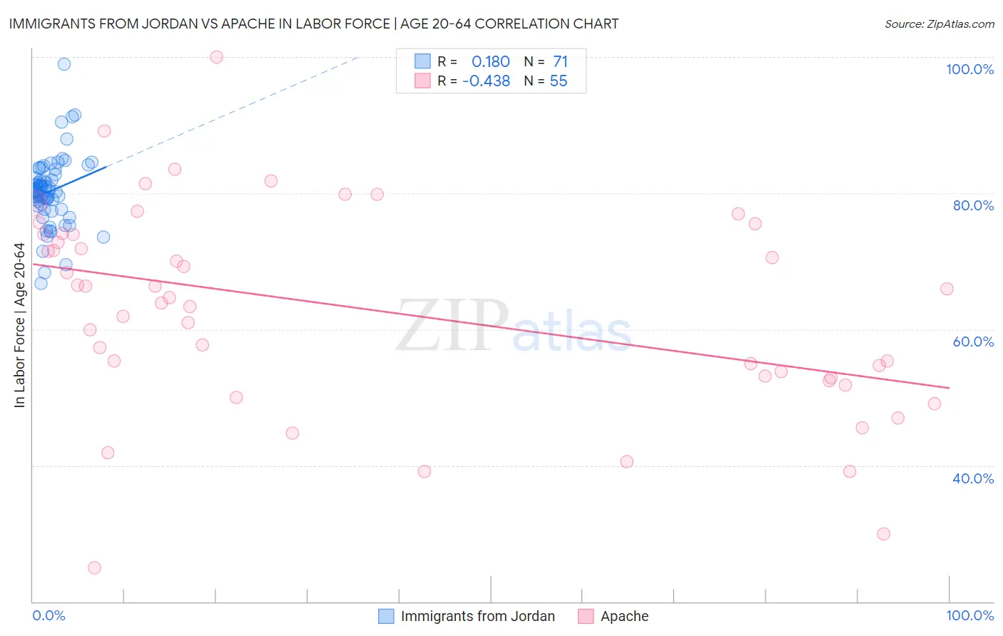 Immigrants from Jordan vs Apache In Labor Force | Age 20-64