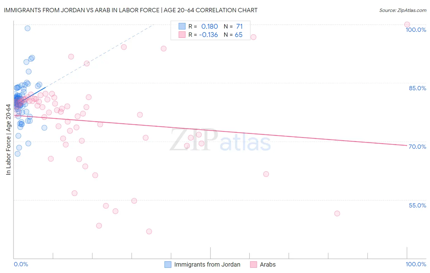 Immigrants from Jordan vs Arab In Labor Force | Age 20-64