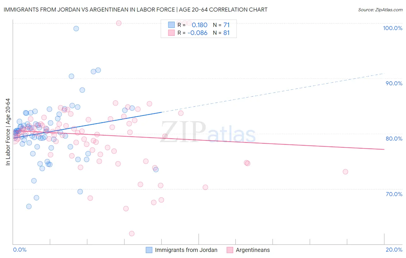 Immigrants from Jordan vs Argentinean In Labor Force | Age 20-64