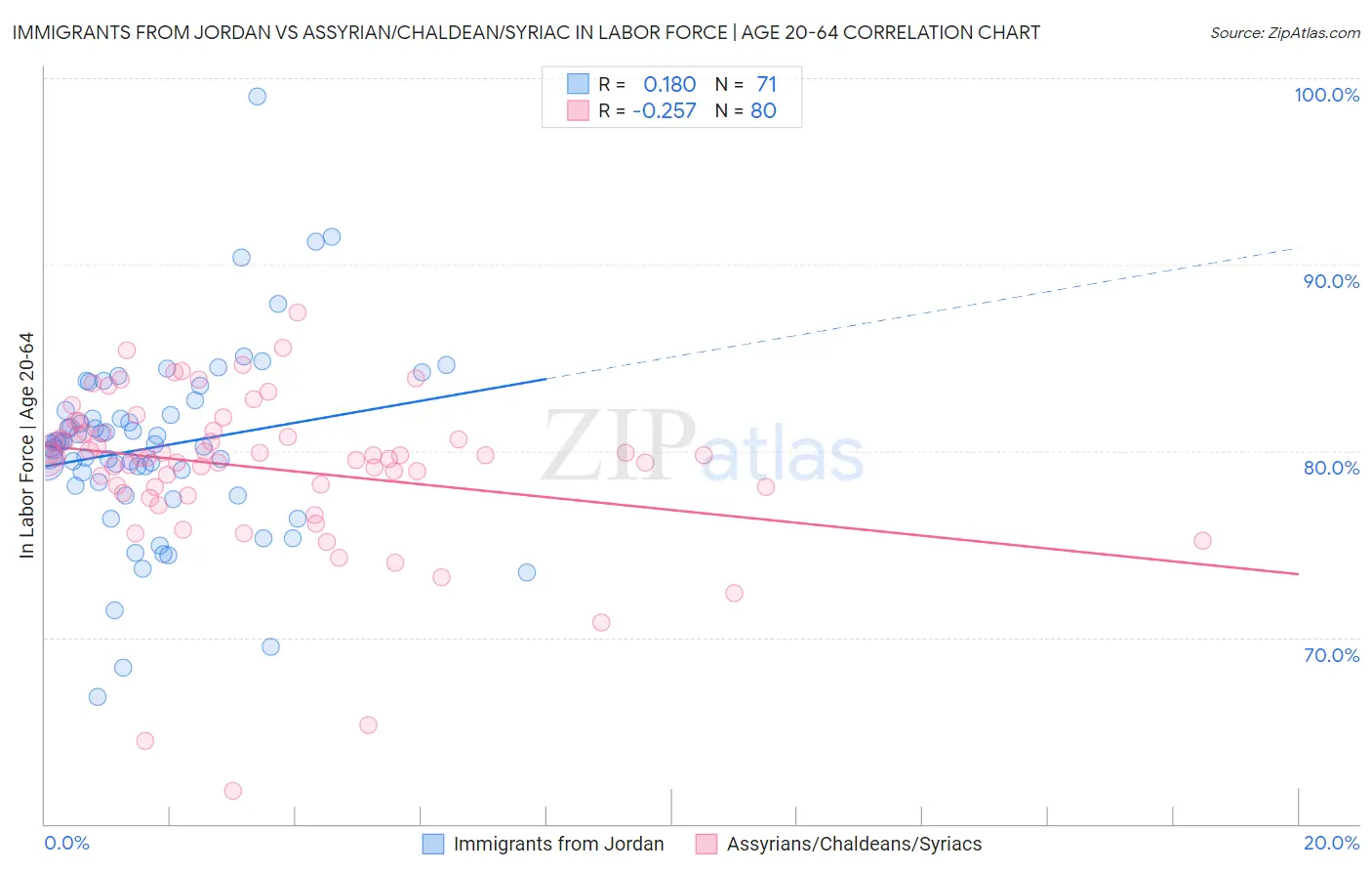 Immigrants from Jordan vs Assyrian/Chaldean/Syriac In Labor Force | Age 20-64