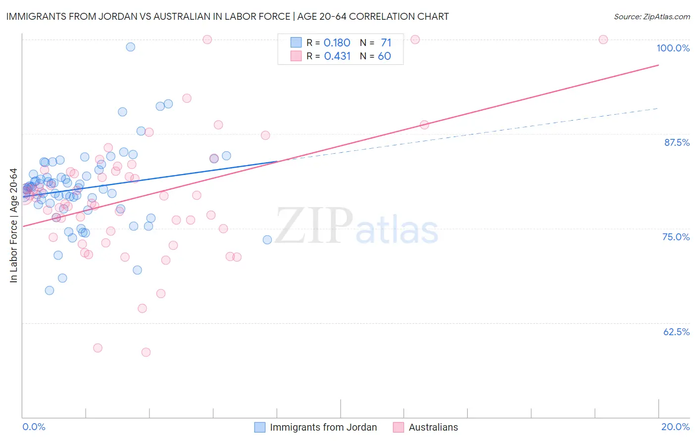 Immigrants from Jordan vs Australian In Labor Force | Age 20-64