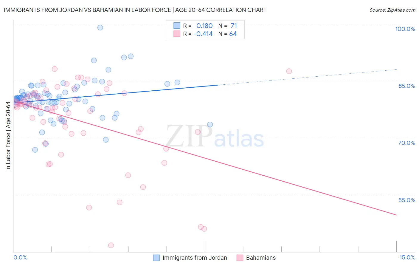 Immigrants from Jordan vs Bahamian In Labor Force | Age 20-64