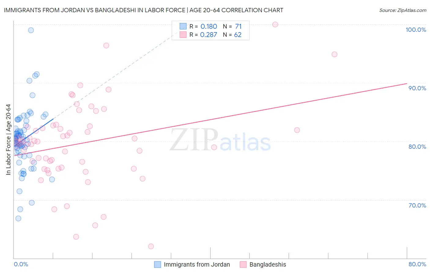 Immigrants from Jordan vs Bangladeshi In Labor Force | Age 20-64