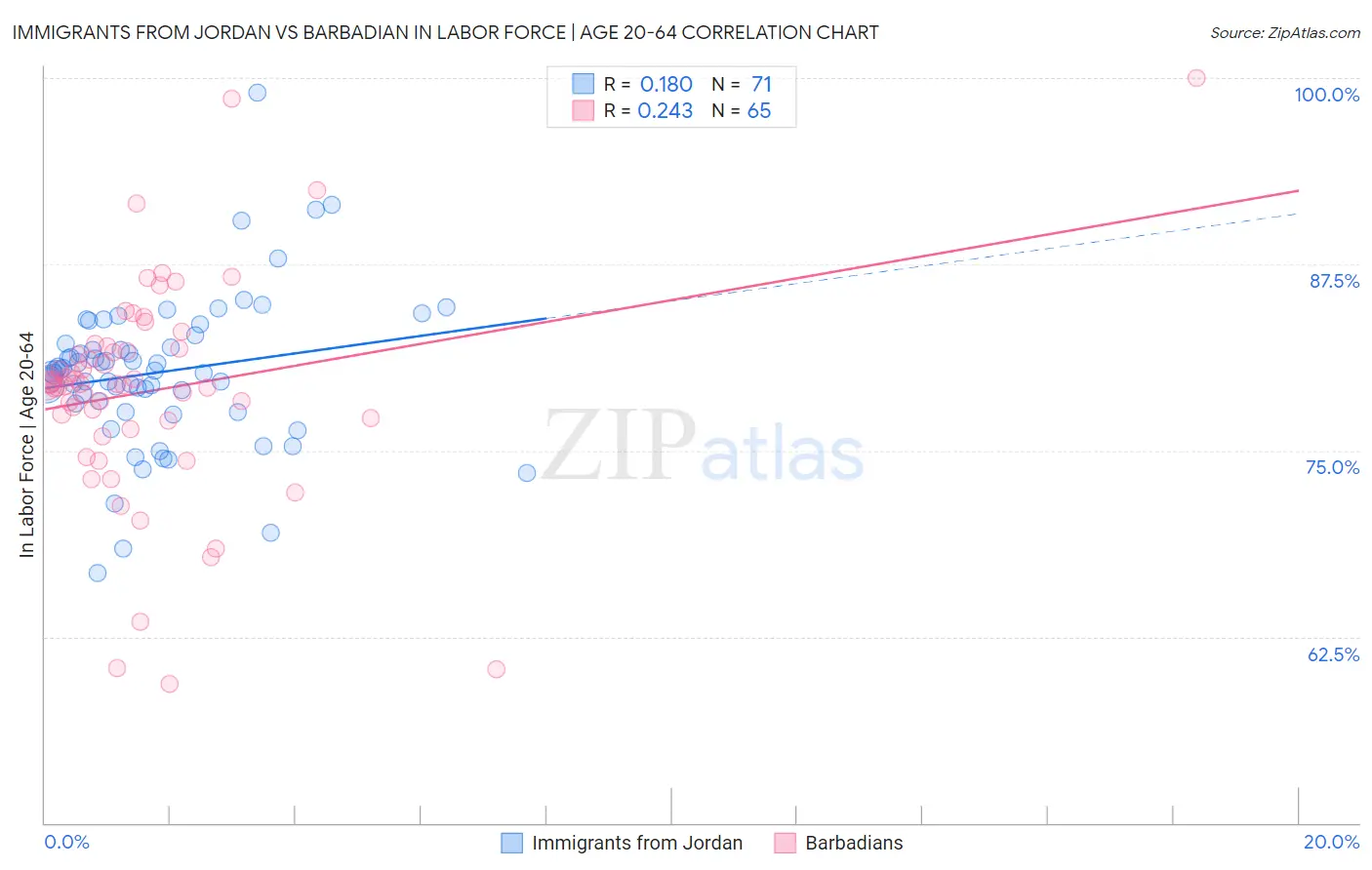 Immigrants from Jordan vs Barbadian In Labor Force | Age 20-64