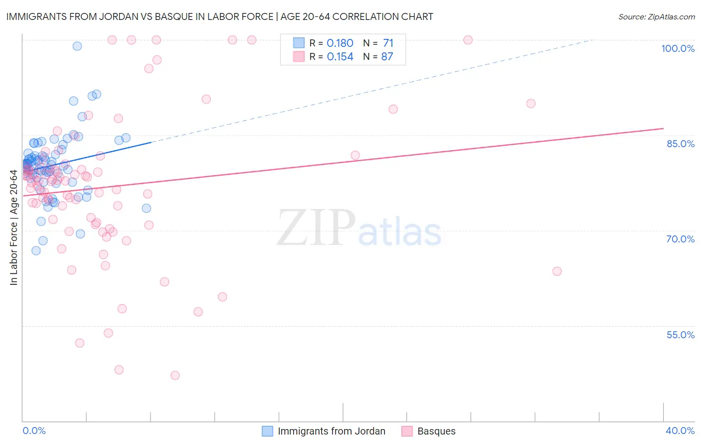 Immigrants from Jordan vs Basque In Labor Force | Age 20-64