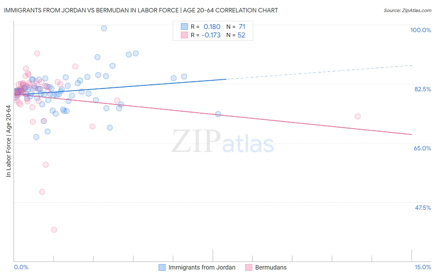 Immigrants from Jordan vs Bermudan In Labor Force | Age 20-64