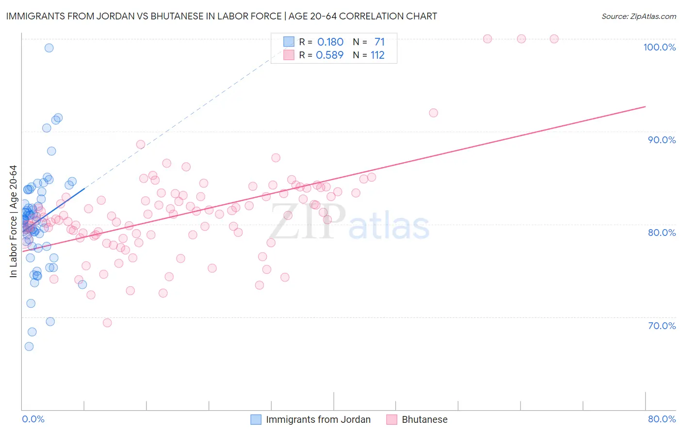 Immigrants from Jordan vs Bhutanese In Labor Force | Age 20-64