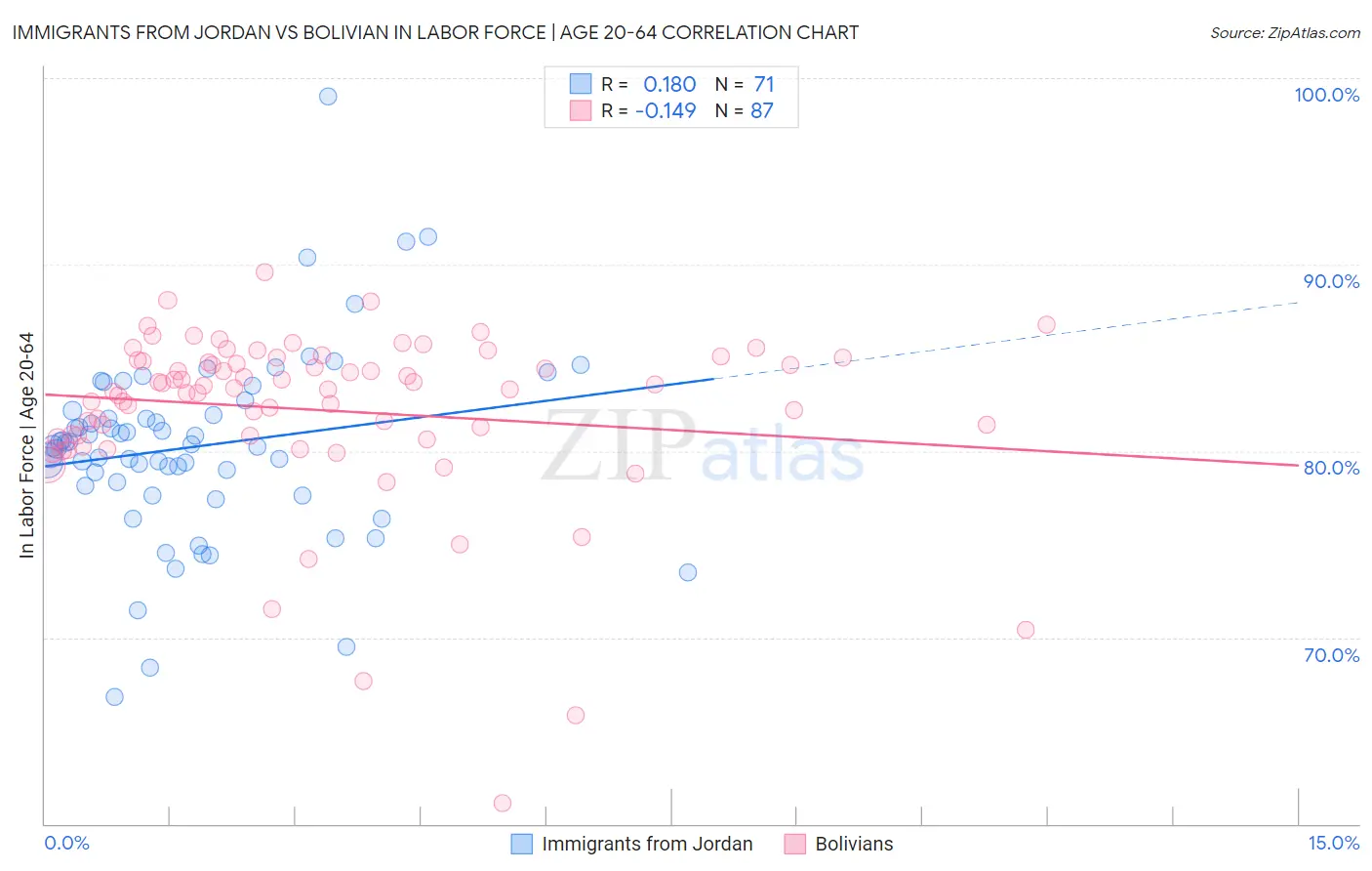 Immigrants from Jordan vs Bolivian In Labor Force | Age 20-64