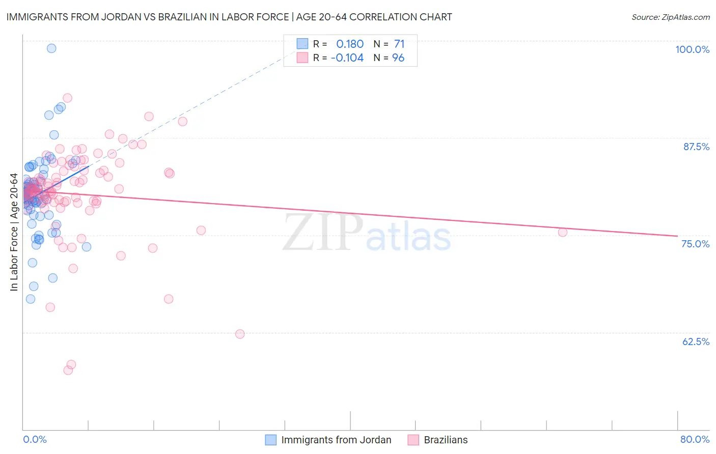 Immigrants from Jordan vs Brazilian In Labor Force | Age 20-64