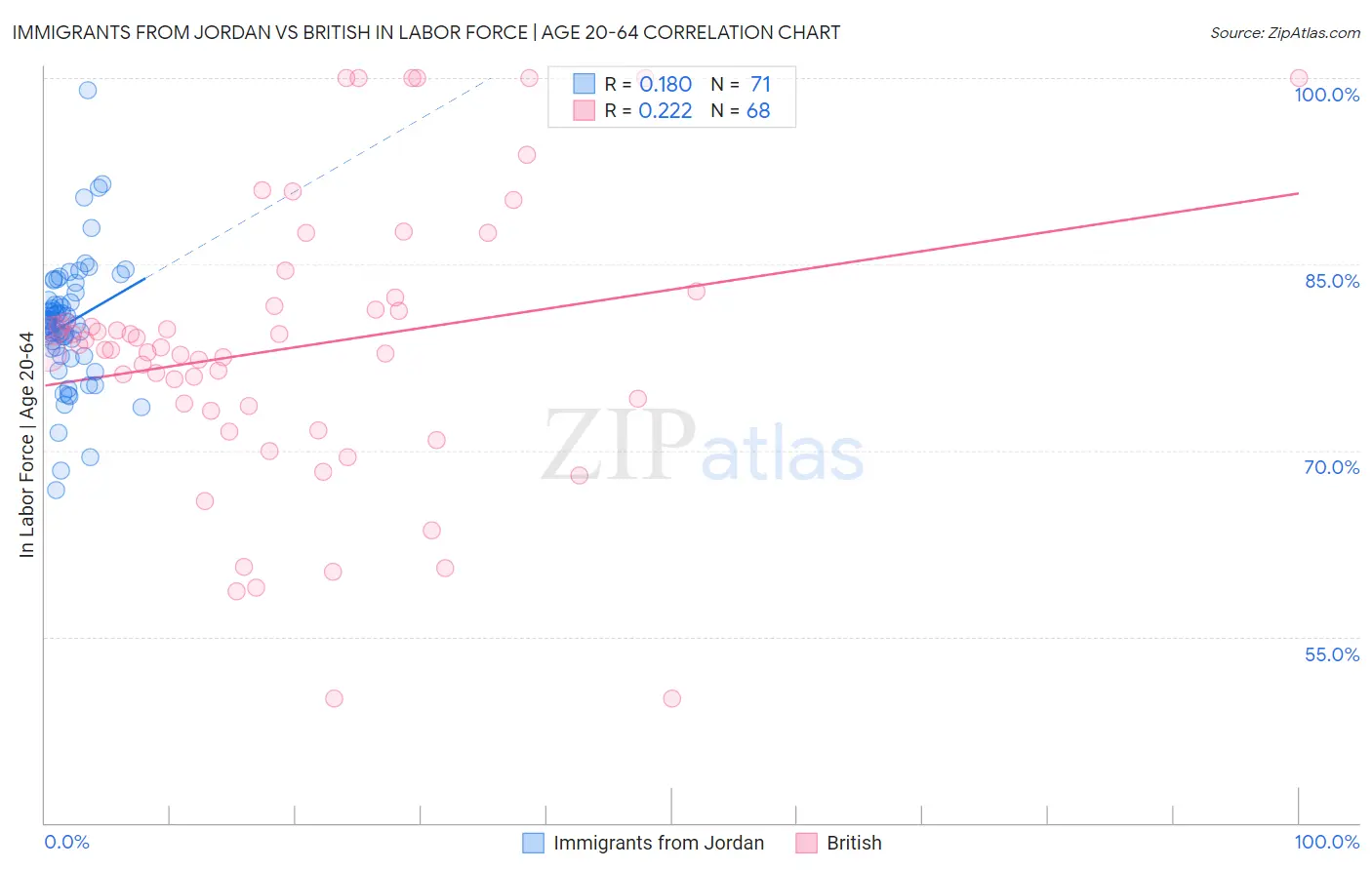 Immigrants from Jordan vs British In Labor Force | Age 20-64