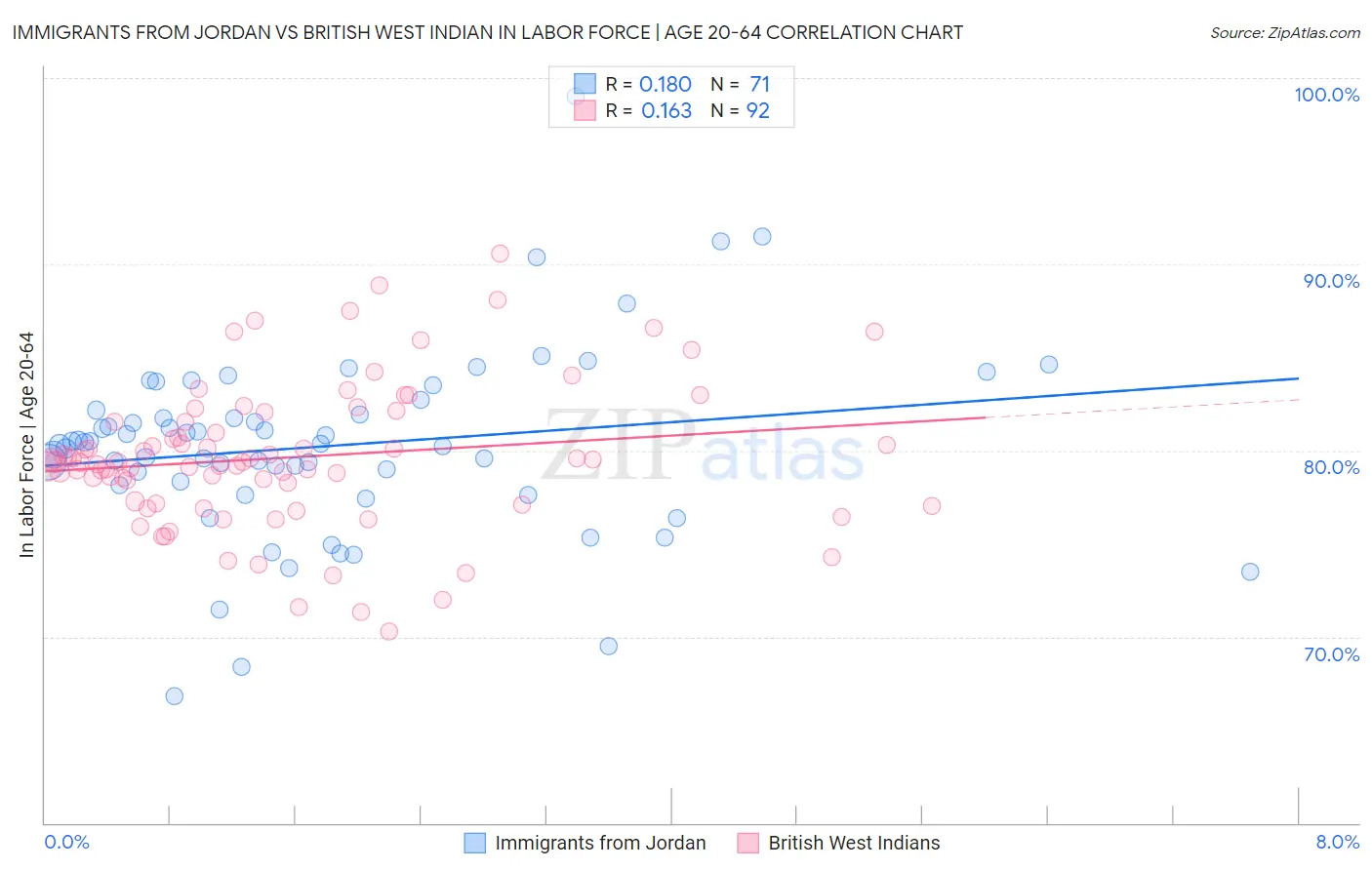 Immigrants from Jordan vs British West Indian In Labor Force | Age 20-64