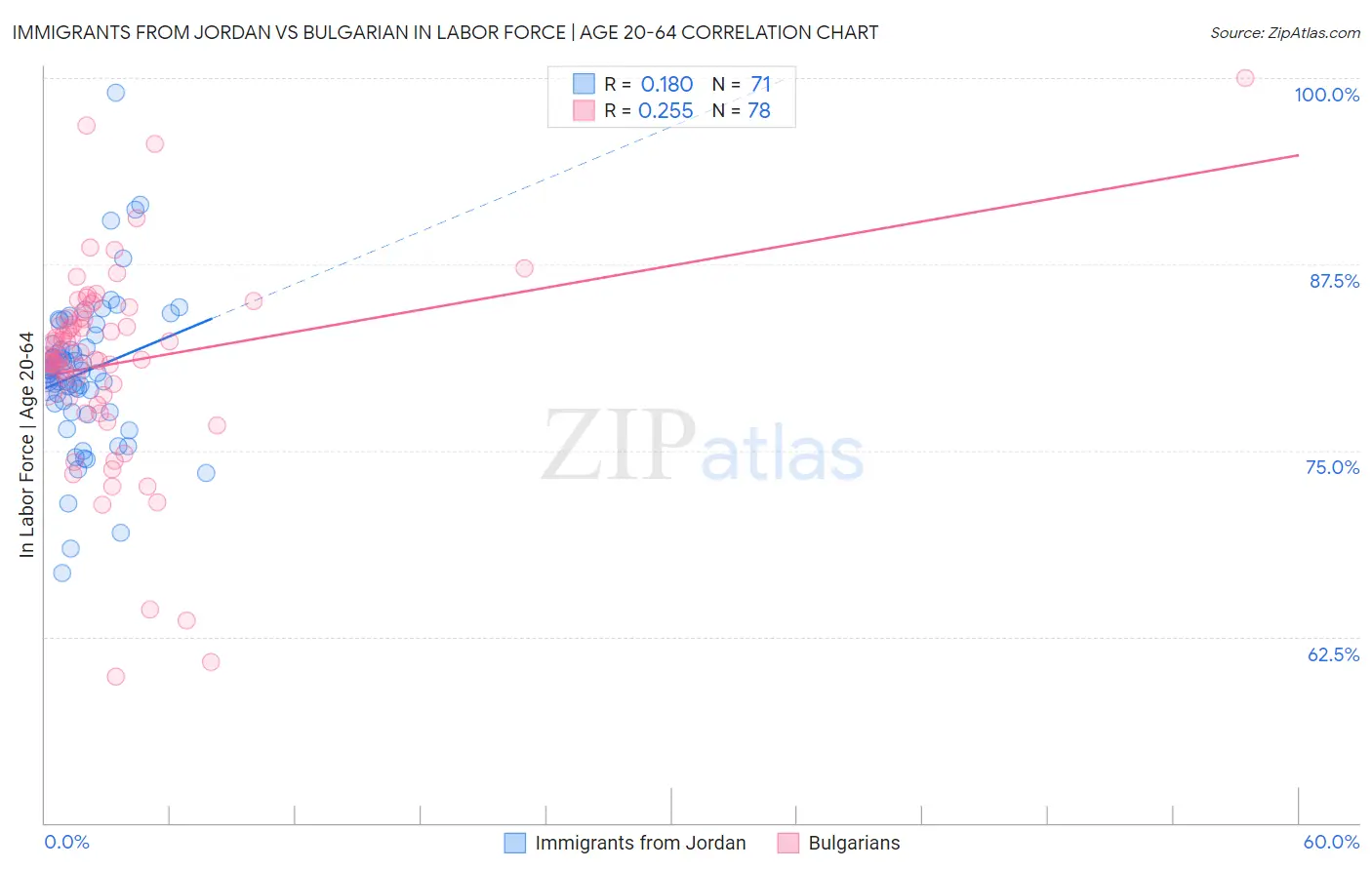 Immigrants from Jordan vs Bulgarian In Labor Force | Age 20-64