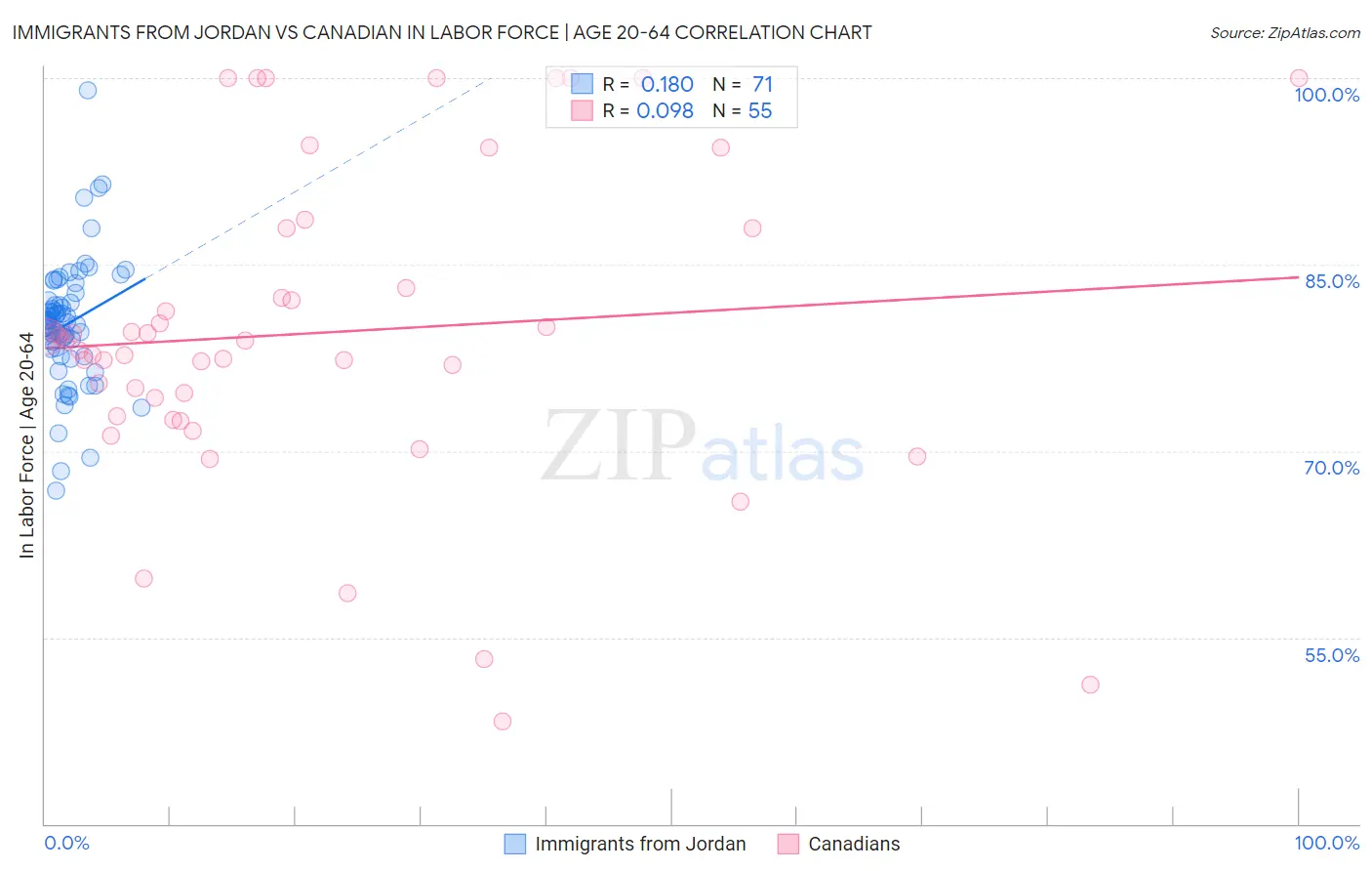 Immigrants from Jordan vs Canadian In Labor Force | Age 20-64