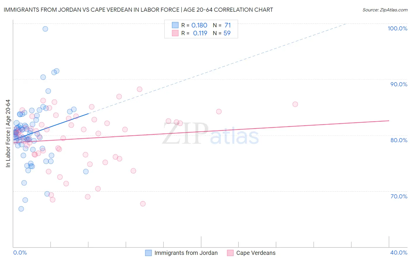 Immigrants from Jordan vs Cape Verdean In Labor Force | Age 20-64