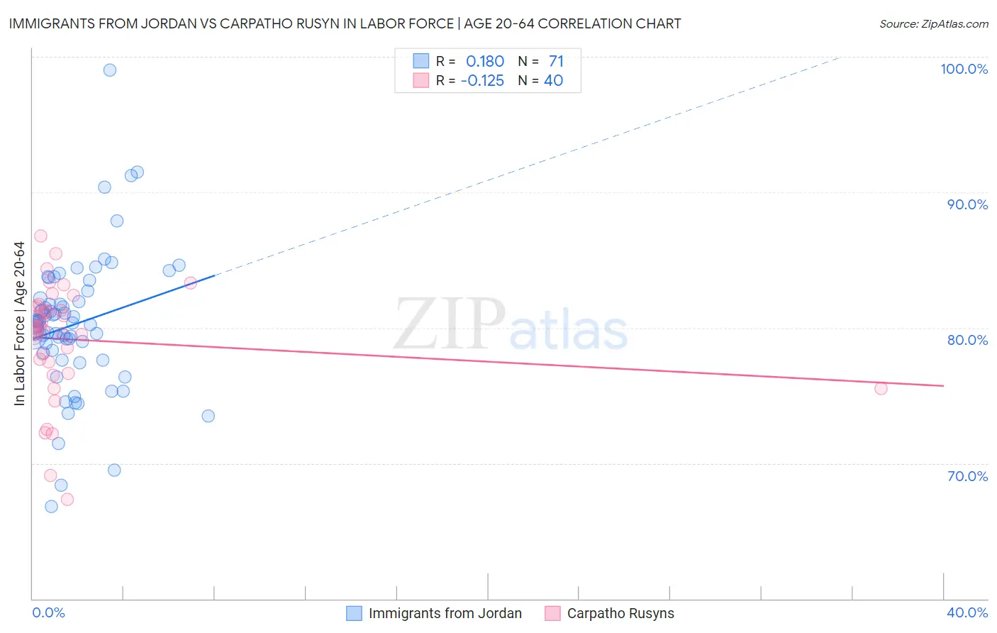 Immigrants from Jordan vs Carpatho Rusyn In Labor Force | Age 20-64
