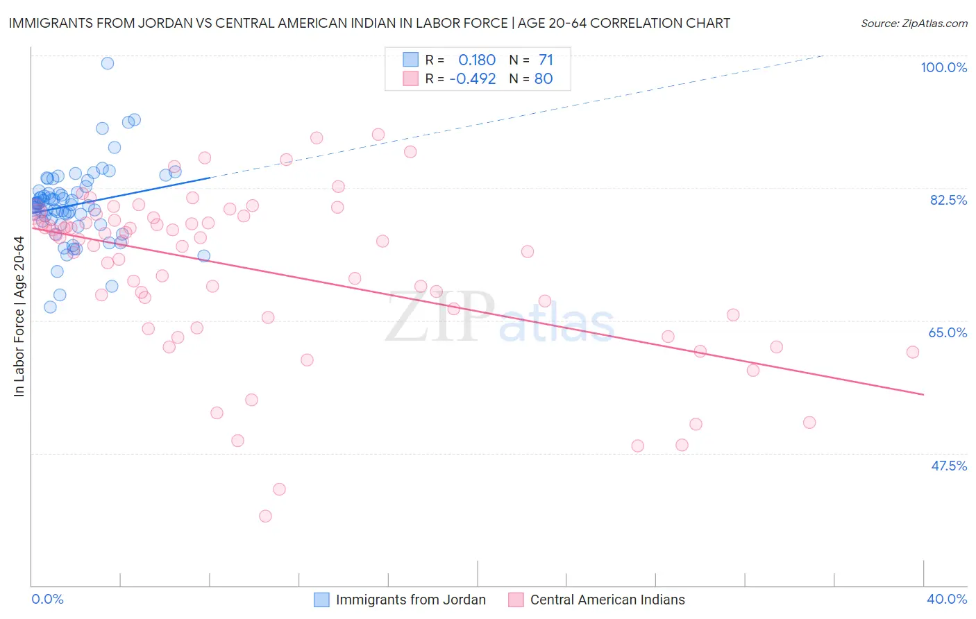 Immigrants from Jordan vs Central American Indian In Labor Force | Age 20-64