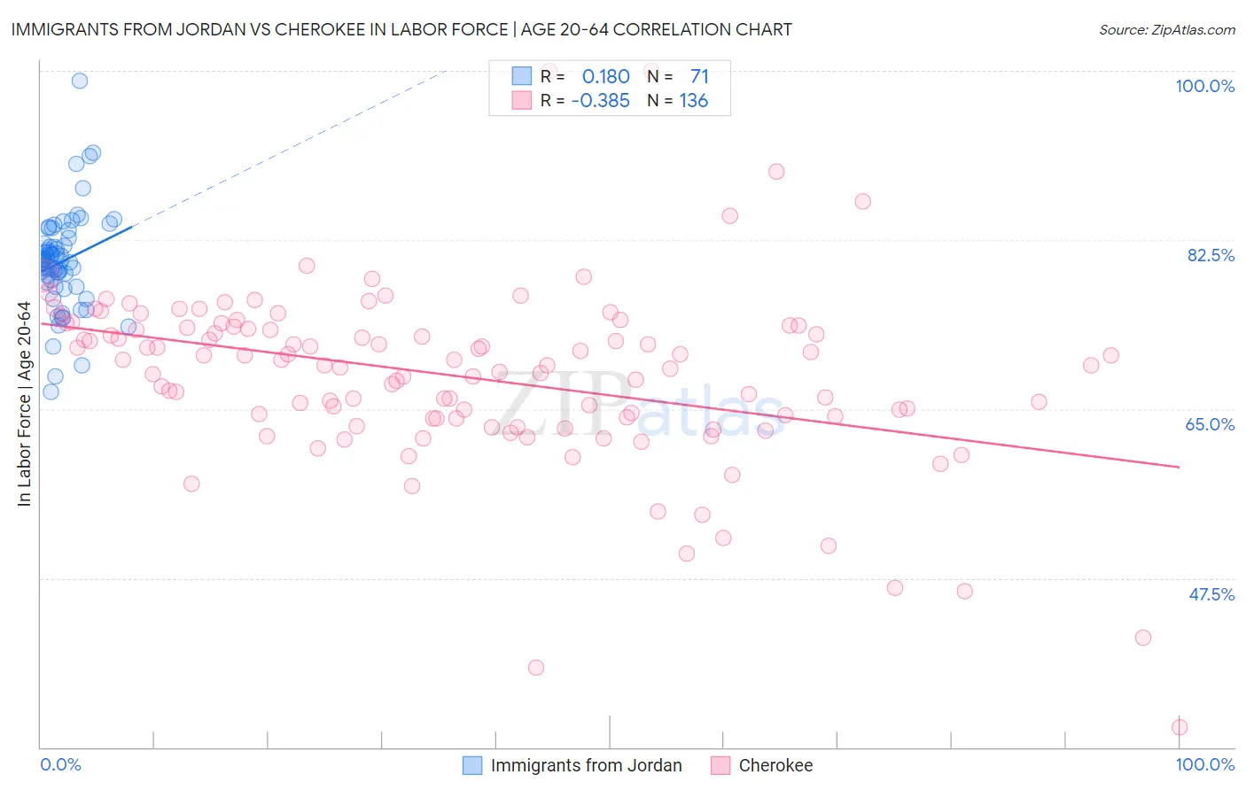 Immigrants from Jordan vs Cherokee In Labor Force | Age 20-64