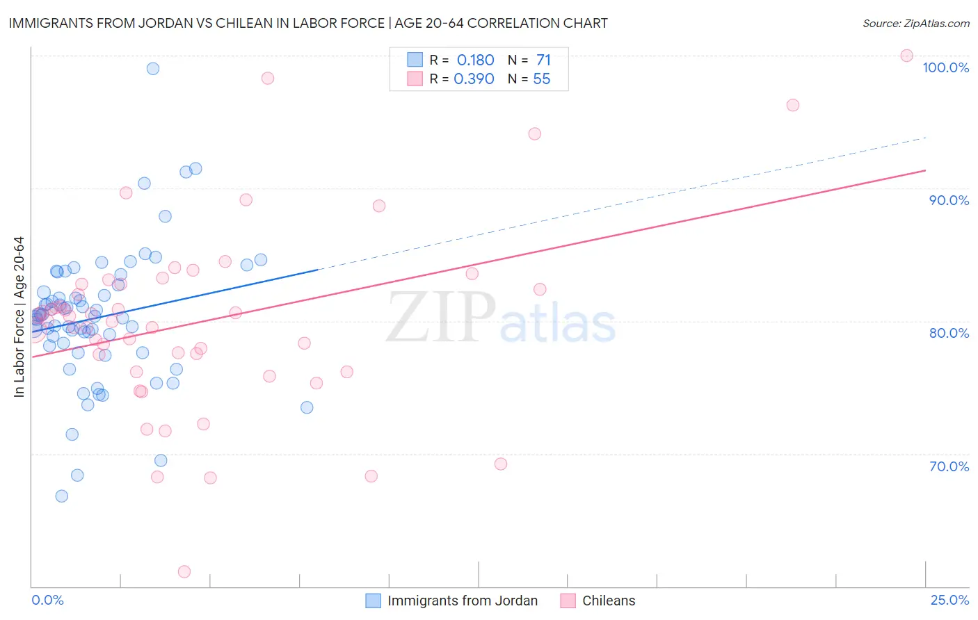 Immigrants from Jordan vs Chilean In Labor Force | Age 20-64