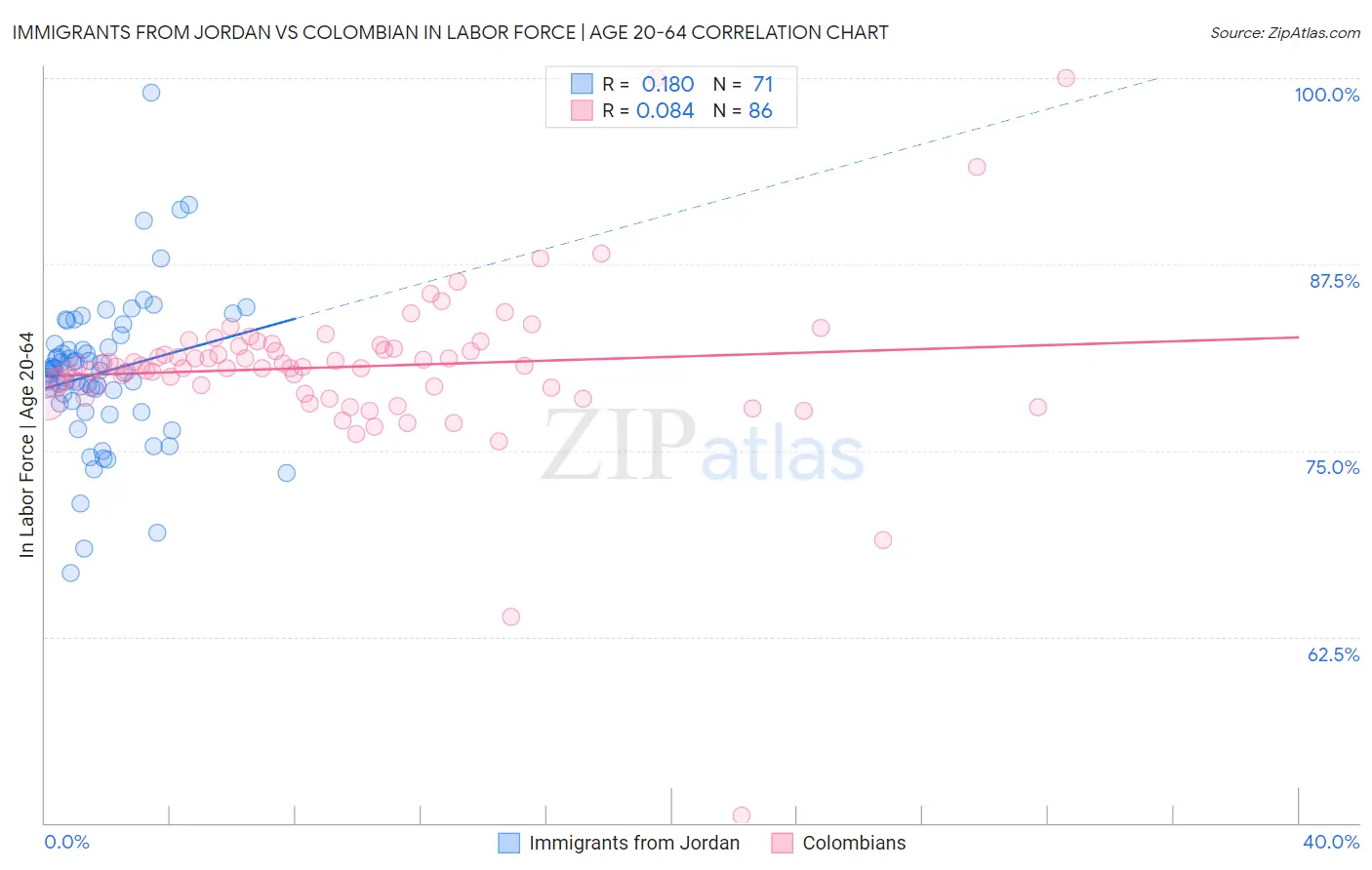 Immigrants from Jordan vs Colombian In Labor Force | Age 20-64