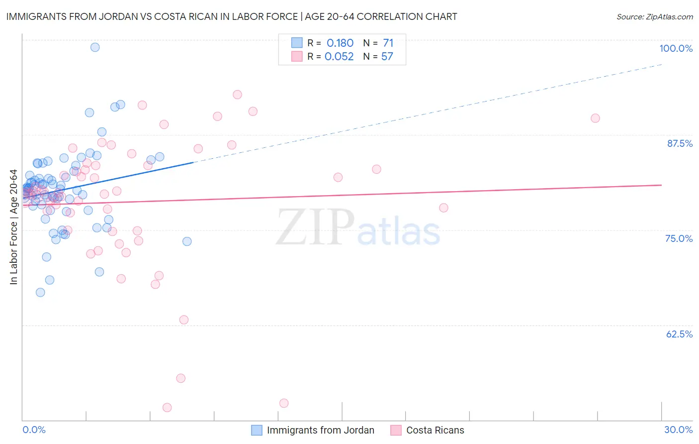 Immigrants from Jordan vs Costa Rican In Labor Force | Age 20-64