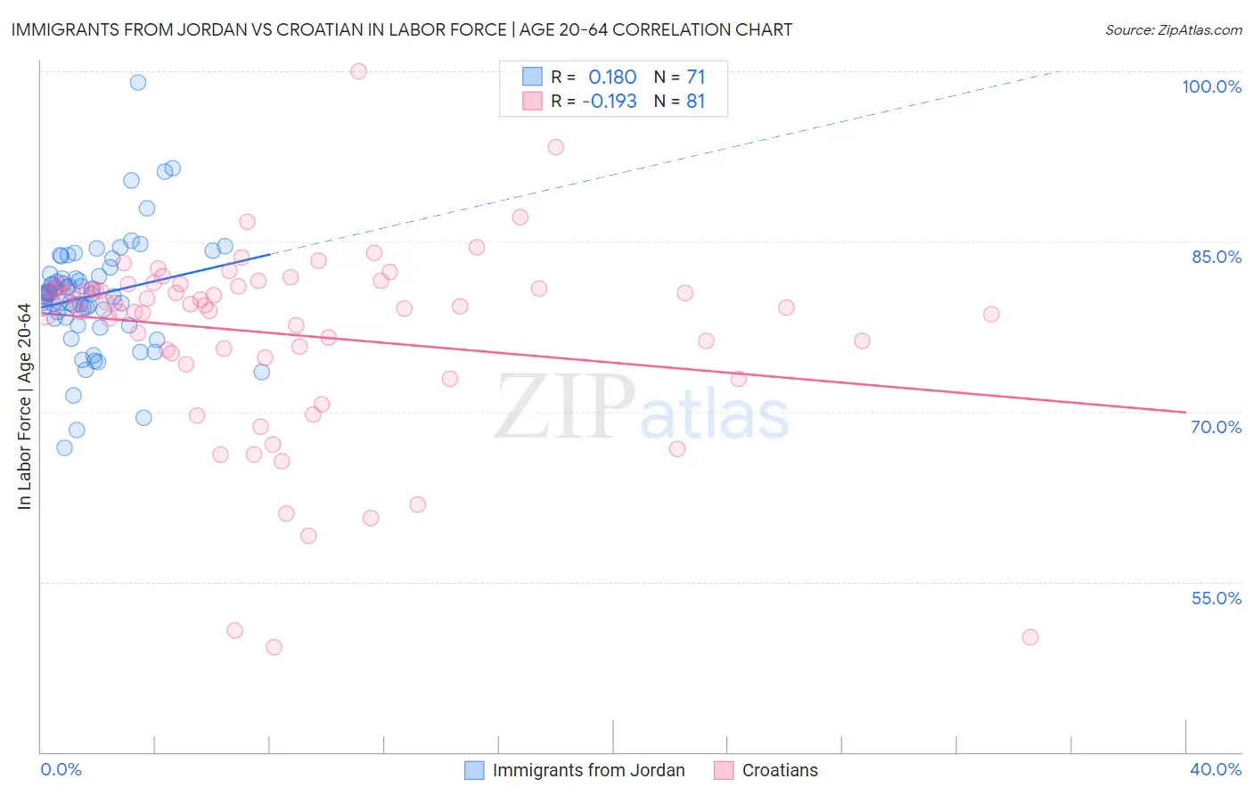 Immigrants from Jordan vs Croatian In Labor Force | Age 20-64
