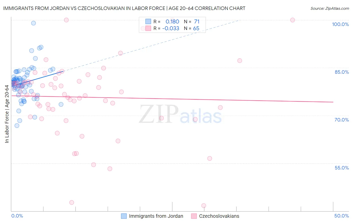 Immigrants from Jordan vs Czechoslovakian In Labor Force | Age 20-64