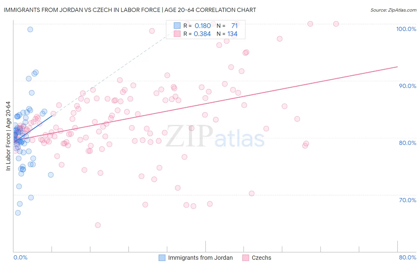 Immigrants from Jordan vs Czech In Labor Force | Age 20-64